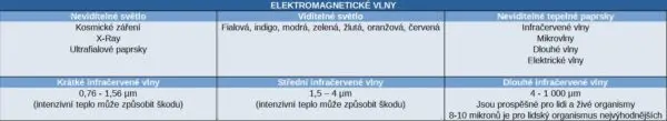 Tabulka elektromagnetické vlny